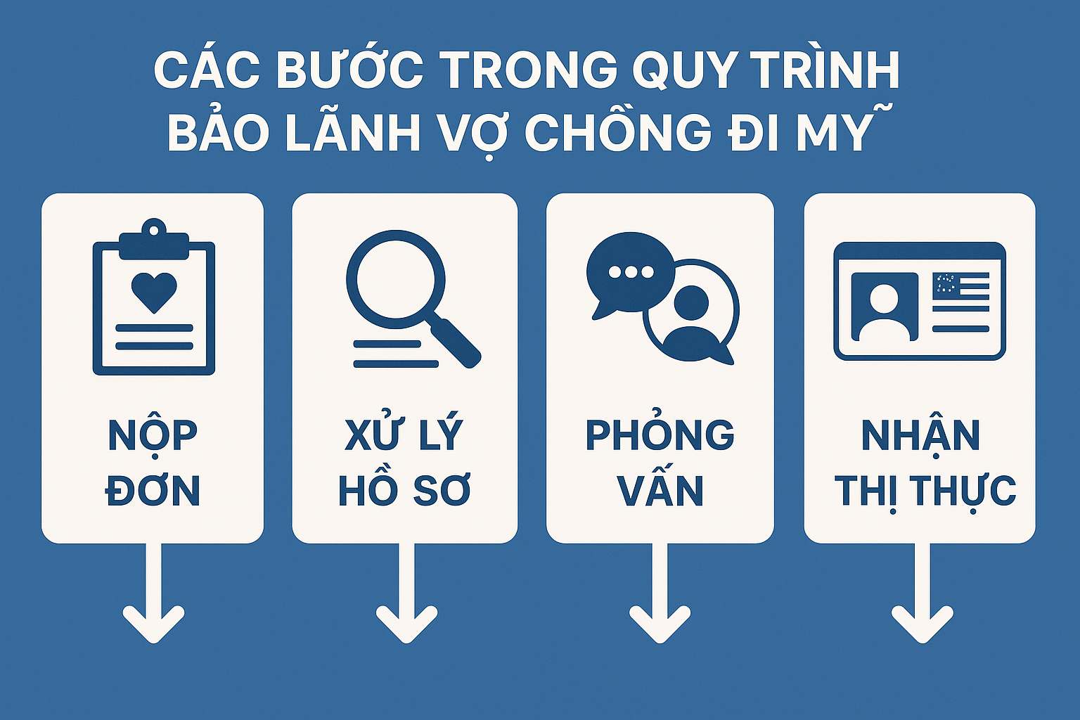 Các bước trong quy trình bảo lãnh vợ chồng đi Mỹ